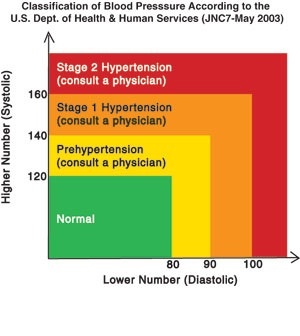 BP Range Chart