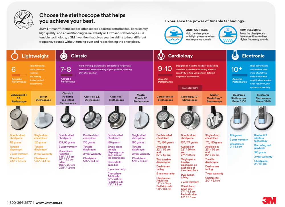 Littmann Comparison Chart